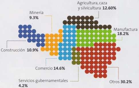 Estructura productiva de Arequipa en el 2011