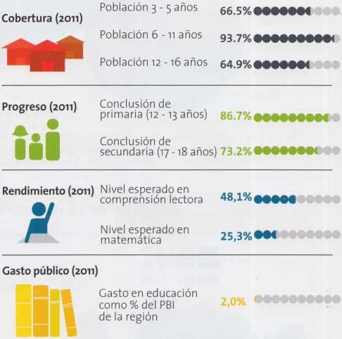 Perfil educativo de Arequipa en el 2011