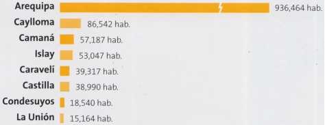 Población por provincias de Arequipa en el 2012