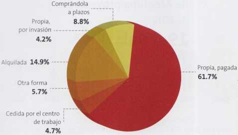 Propiedad de las viviendas de Arequipa en el 2007