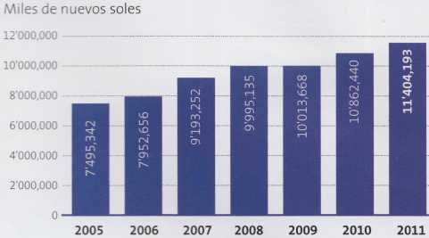 Valor agregado bruto de Arequipa del 2005 al 2011